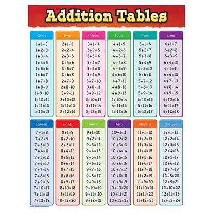 Picture of Addition Tables Chart