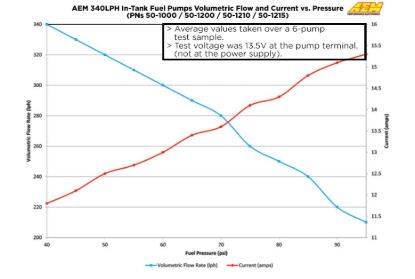 AEM ELECTRON E85 HIGH FLOW FUEL PUMP - 501220
