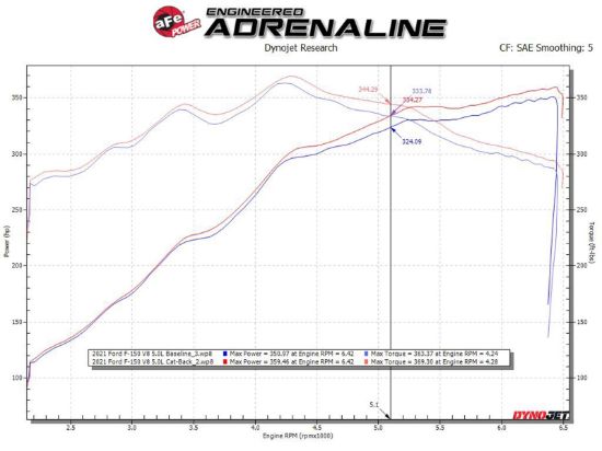 AFE FORD F-150 2021 V8-5.0L/V6-2.7/3.5L - 4933126P
