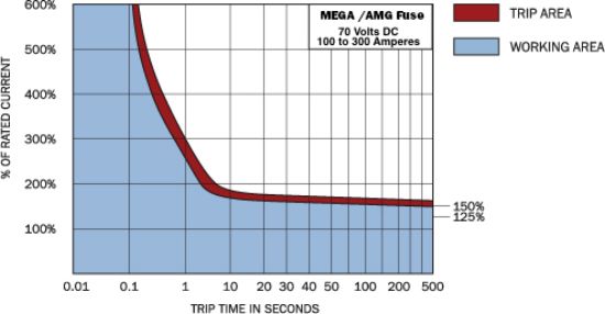 BLUE SEA FUSE MEGA 125A/32V - 5102BSS