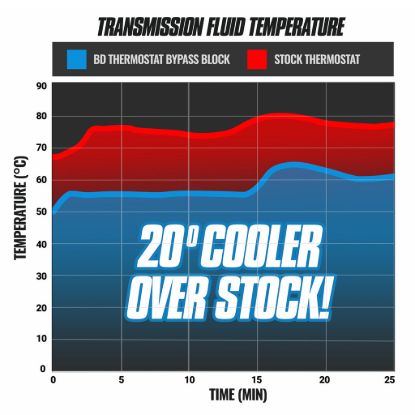 BD DIESEL COOLER BYPASS - 1061531