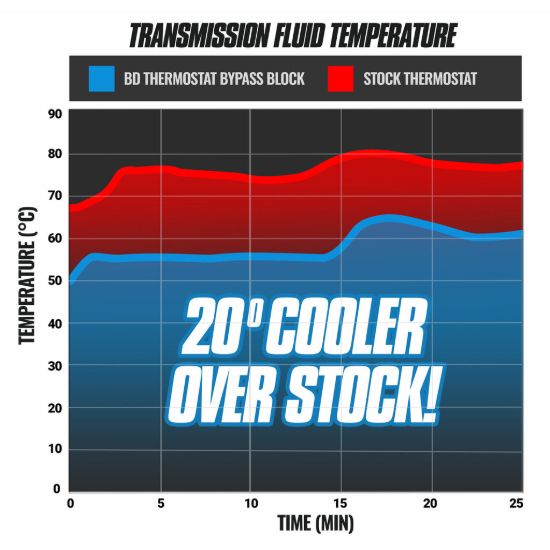BD DIESEL COOLER BYPASS - 1061532