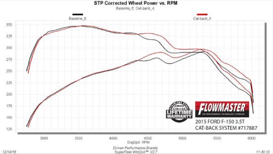 FLOWMASTER 15-19 F-150 2.7L/3.5L/5.0L  CB  SOS - 717887