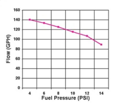 HOLLEY 12-815-1 FUEL PUMP - 128151