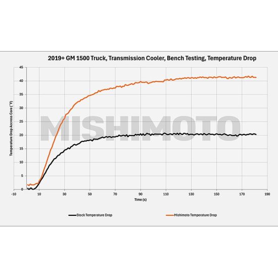 MISHIMOTO TRANSMISSION COOLER - MMTCRAM10