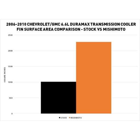 MISHIMOTO CHEVROLET/GMC 6.6L DURAMAX (LBZ/LMM - TCDMAX06SL