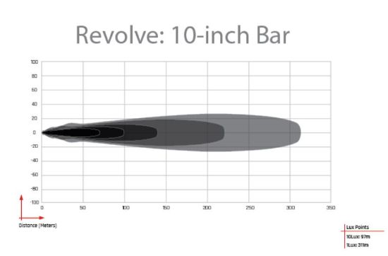 RIGID IND REVOLVE 10 INCH BAR WITH AMBER BACK - 411613